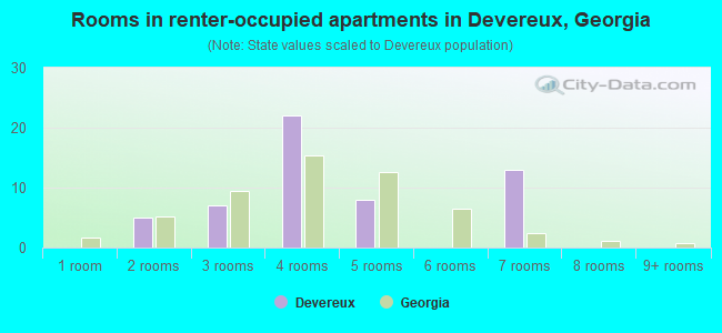 Rooms in renter-occupied apartments in Devereux, Georgia