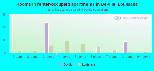 Rooms in renter-occupied apartments in Deville, Louisiana