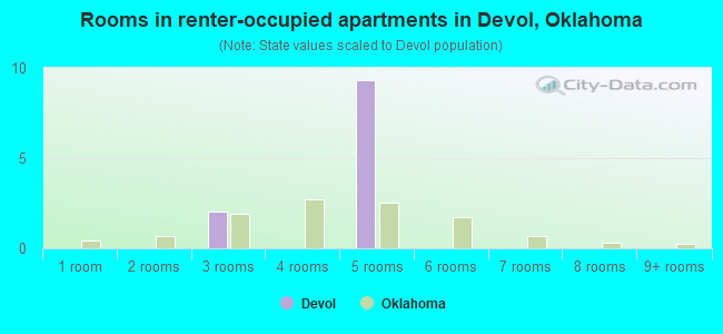 Rooms in renter-occupied apartments in Devol, Oklahoma