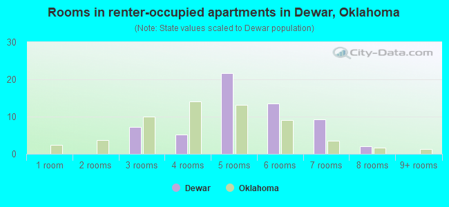 Rooms in renter-occupied apartments in Dewar, Oklahoma