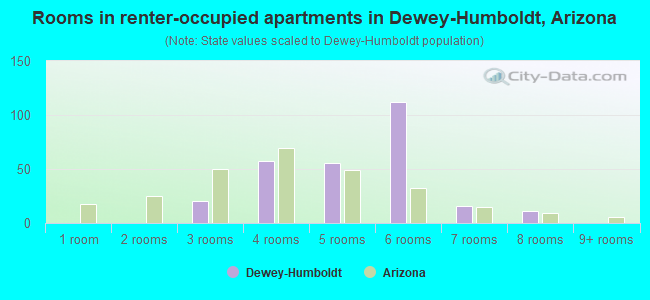 Rooms in renter-occupied apartments in Dewey-Humboldt, Arizona