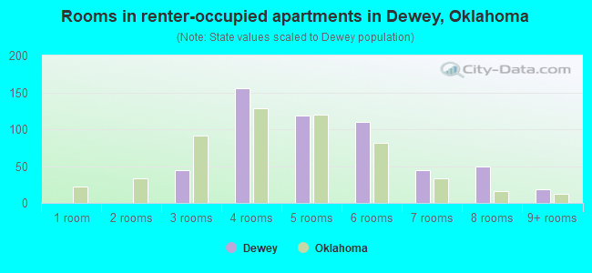 Rooms in renter-occupied apartments in Dewey, Oklahoma