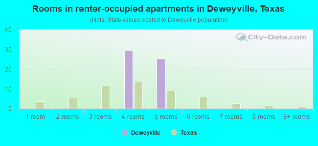 Rooms in renter-occupied apartments in Deweyville, Texas