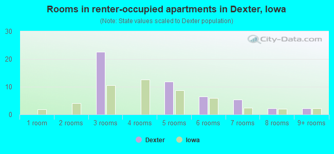 Rooms in renter-occupied apartments in Dexter, Iowa