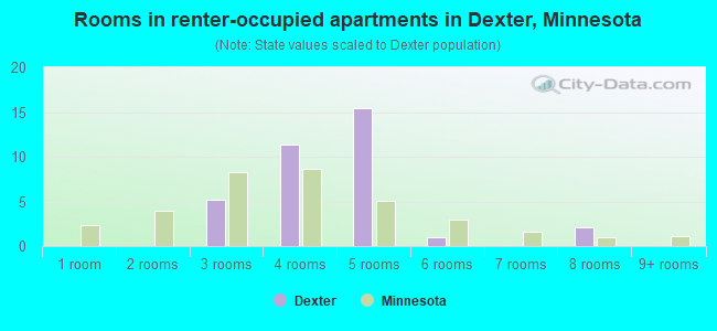 Rooms in renter-occupied apartments in Dexter, Minnesota