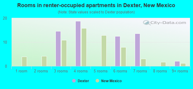 Rooms in renter-occupied apartments in Dexter, New Mexico