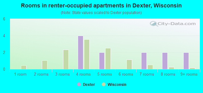 Rooms in renter-occupied apartments in Dexter, Wisconsin