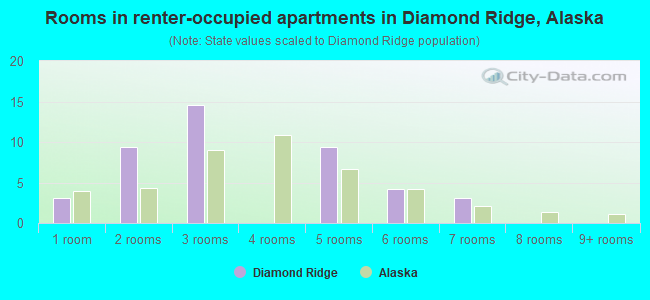 Rooms in renter-occupied apartments in Diamond Ridge, Alaska