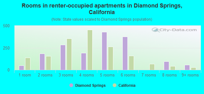 Rooms in renter-occupied apartments in Diamond Springs, California