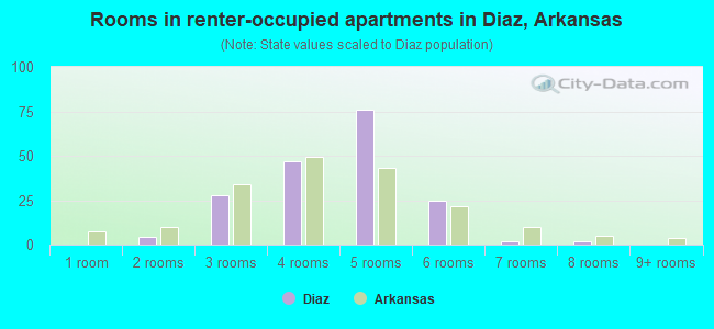 Rooms in renter-occupied apartments in Diaz, Arkansas