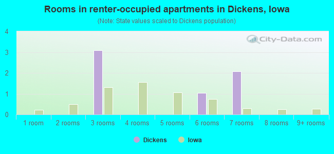 Rooms in renter-occupied apartments in Dickens, Iowa