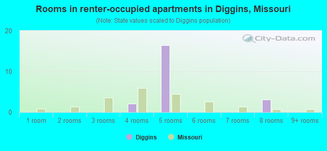 Rooms in renter-occupied apartments in Diggins, Missouri