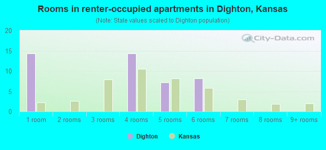 Rooms in renter-occupied apartments in Dighton, Kansas
