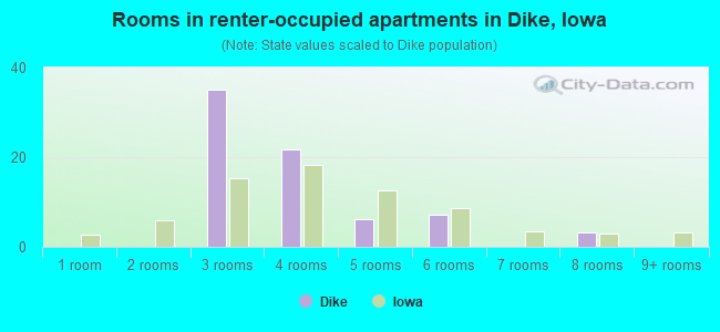 Rooms in renter-occupied apartments in Dike, Iowa