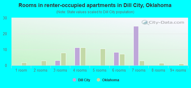 Rooms in renter-occupied apartments in Dill City, Oklahoma