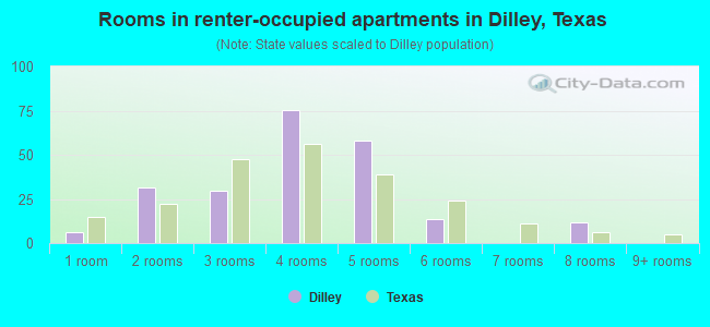 Rooms in renter-occupied apartments in Dilley, Texas