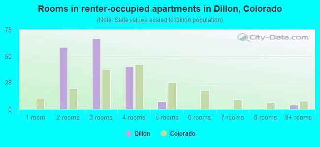 Rooms in renter-occupied apartments in Dillon, Colorado