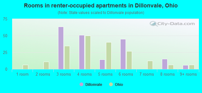 Rooms in renter-occupied apartments in Dillonvale, Ohio
