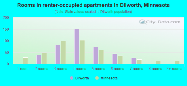 Rooms in renter-occupied apartments in Dilworth, Minnesota