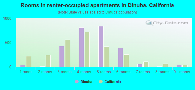 Rooms in renter-occupied apartments in Dinuba, California