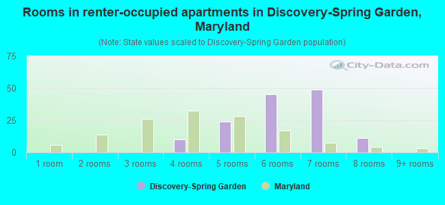 Rooms in renter-occupied apartments in Discovery-Spring Garden, Maryland