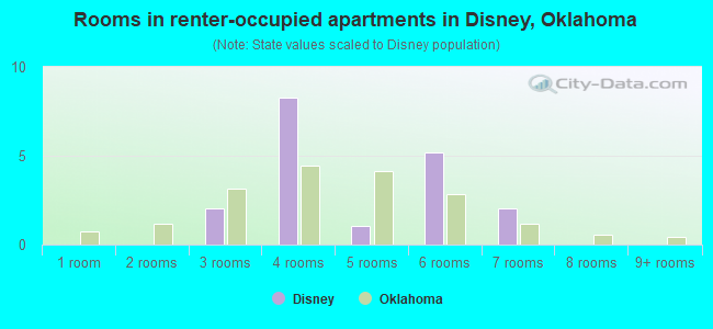 Rooms in renter-occupied apartments in Disney, Oklahoma