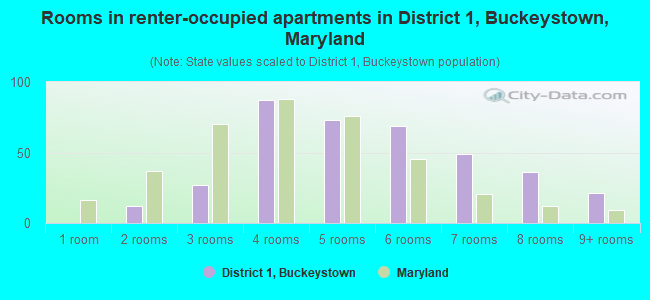 Rooms in renter-occupied apartments in District 1, Buckeystown, Maryland