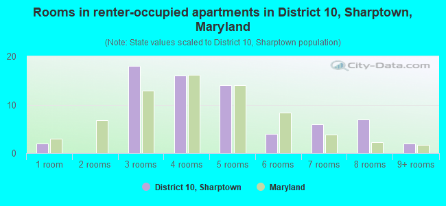 Rooms in renter-occupied apartments in District 10, Sharptown, Maryland