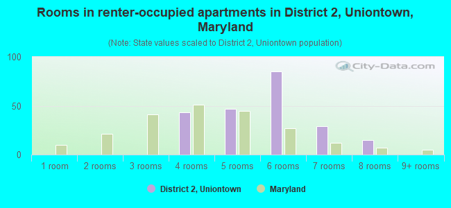 Rooms in renter-occupied apartments in District 2, Uniontown, Maryland