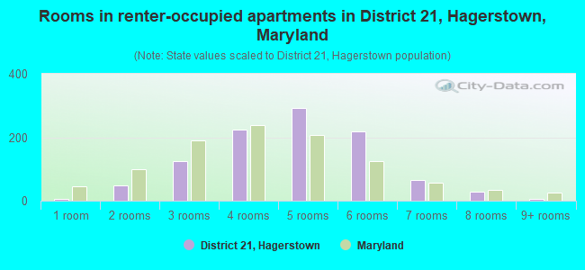 Rooms in renter-occupied apartments in District 21, Hagerstown, Maryland