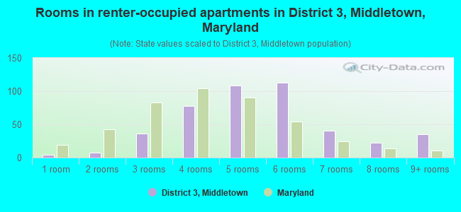 Rooms in renter-occupied apartments in District 3, Middletown, Maryland