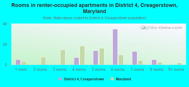 Rooms in renter-occupied apartments in District 4, Creagerstown, Maryland