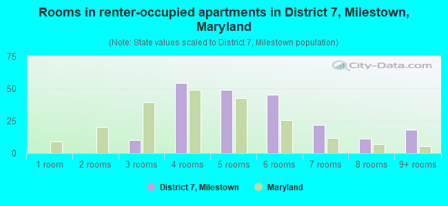 Rooms in renter-occupied apartments in District 7, Milestown, Maryland