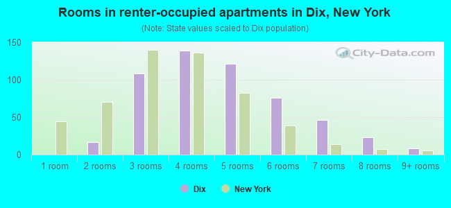 Rooms in renter-occupied apartments in Dix, New York