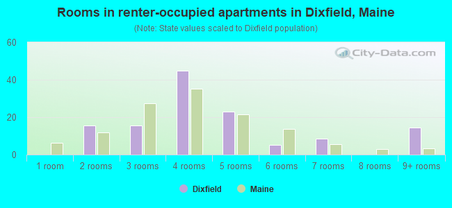 Rooms in renter-occupied apartments in Dixfield, Maine