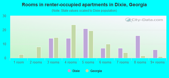 Rooms in renter-occupied apartments in Dixie, Georgia