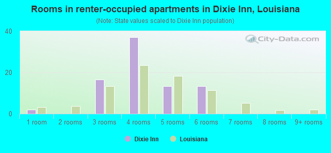 Rooms in renter-occupied apartments in Dixie Inn, Louisiana
