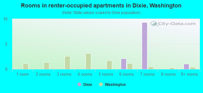 Rooms in renter-occupied apartments in Dixie, Washington