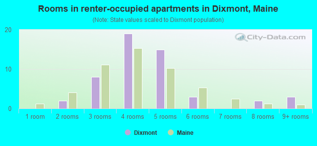 Rooms in renter-occupied apartments in Dixmont, Maine