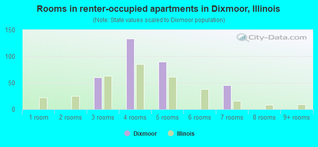 Rooms in renter-occupied apartments in Dixmoor, Illinois