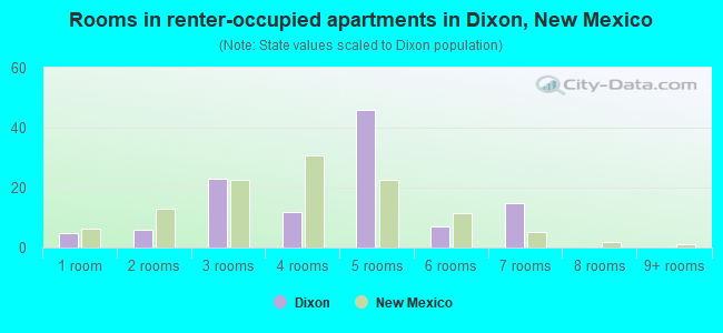 Rooms in renter-occupied apartments in Dixon, New Mexico