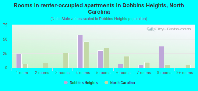 Rooms in renter-occupied apartments in Dobbins Heights, North Carolina