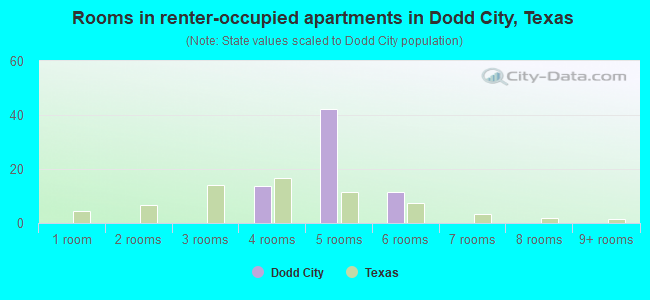 Rooms in renter-occupied apartments in Dodd City, Texas