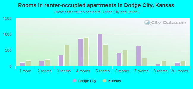 Rooms in renter-occupied apartments in Dodge City, Kansas