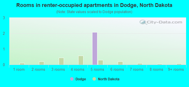 Rooms in renter-occupied apartments in Dodge, North Dakota