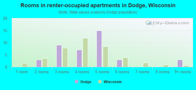Rooms in renter-occupied apartments in Dodge, Wisconsin