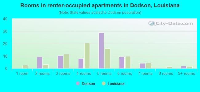 Rooms in renter-occupied apartments in Dodson, Louisiana