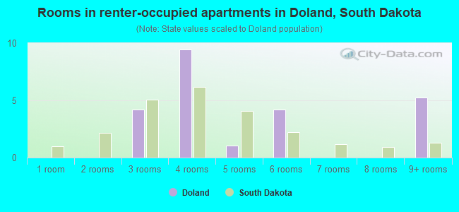 Rooms in renter-occupied apartments in Doland, South Dakota