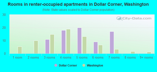 Rooms in renter-occupied apartments in Dollar Corner, Washington