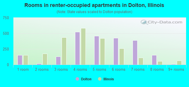 Rooms in renter-occupied apartments in Dolton, Illinois